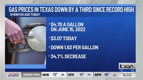 Gas prices in Texas have dropped by a third since record highs 9 months ago today